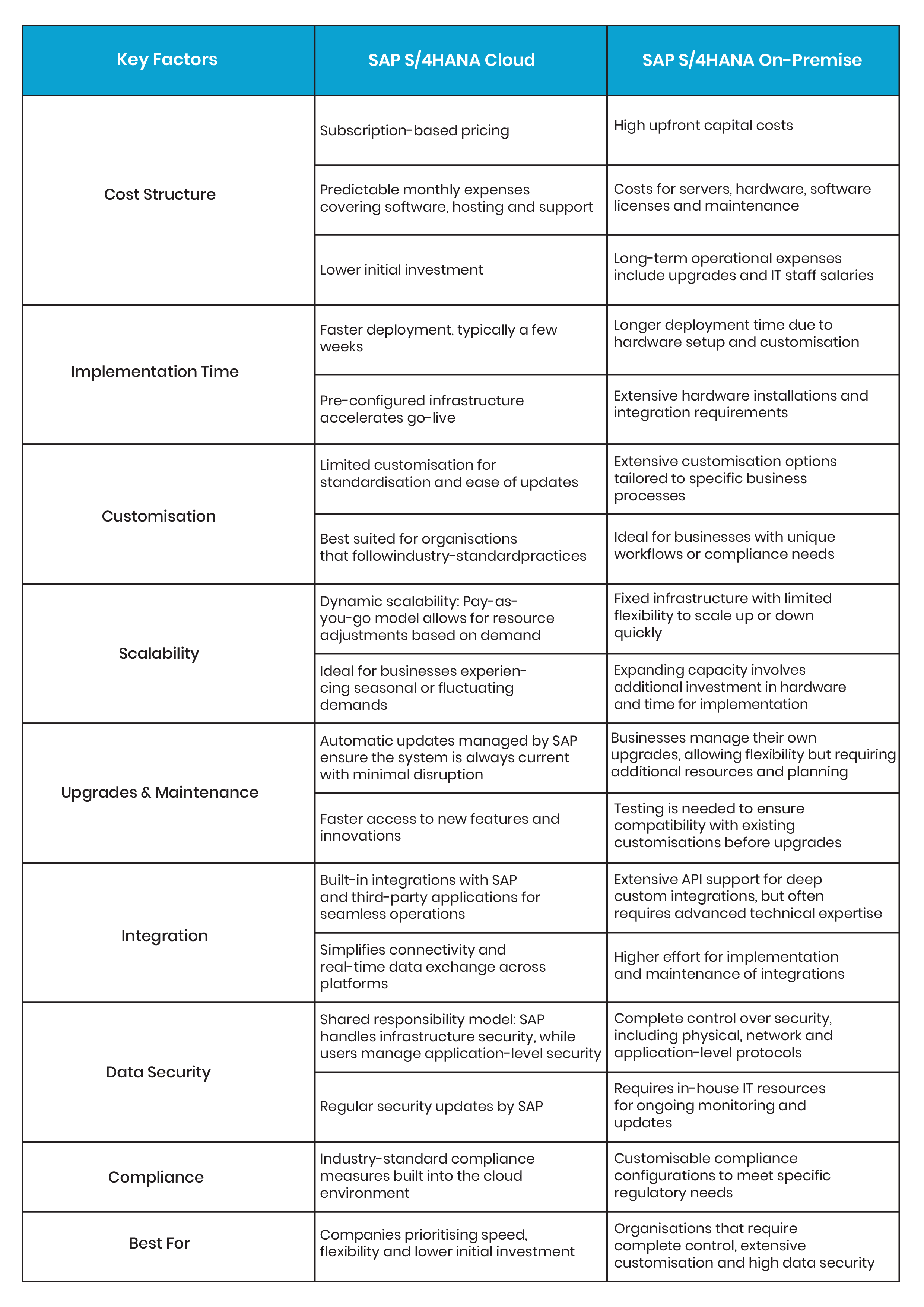 SAP S/4 HANA Cloud vs On-Premise